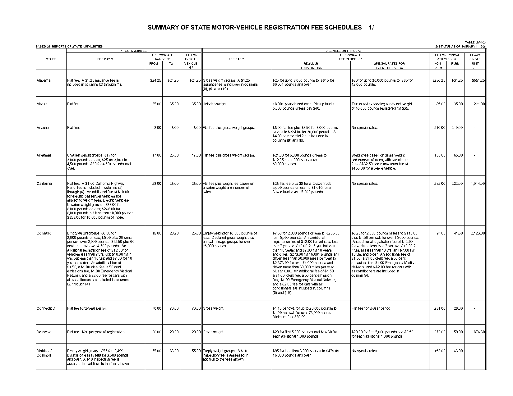 cost of registration renewal in florida