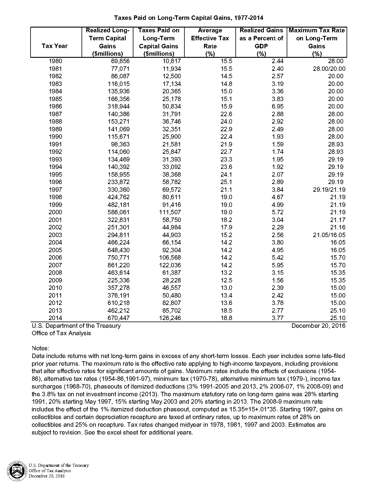 what are long term capital gains taxes